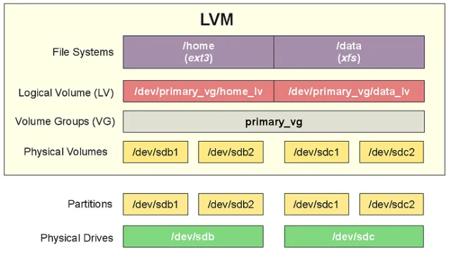 LVM Structure